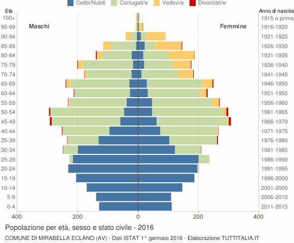 Grafico Popolazione per età, sesso e stato civile Comune di Mirabella Eclano (AV)