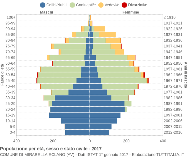 Grafico Popolazione per età, sesso e stato civile Comune di Mirabella Eclano (AV)