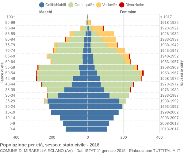 Grafico Popolazione per età, sesso e stato civile Comune di Mirabella Eclano (AV)