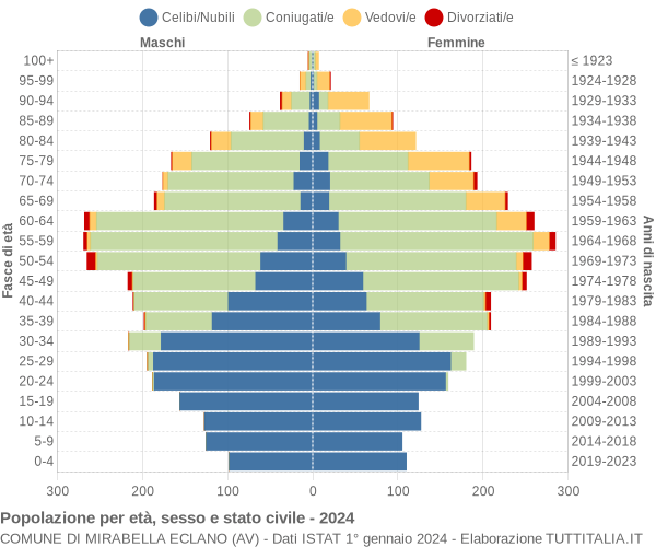 Grafico Popolazione per età, sesso e stato civile Comune di Mirabella Eclano (AV)