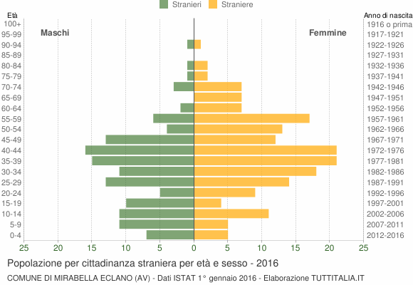 Grafico cittadini stranieri - Mirabella Eclano 2016