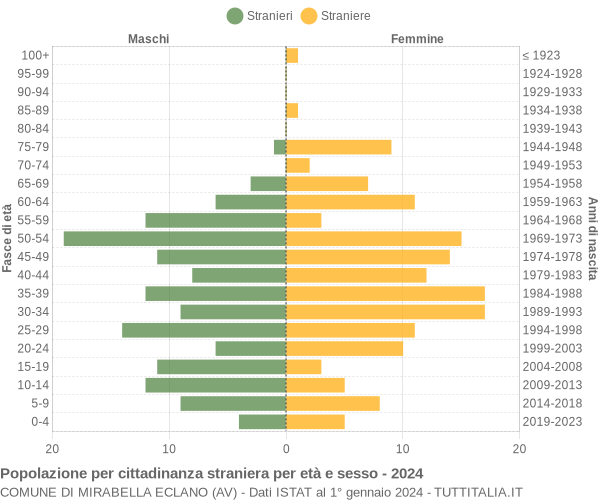 Grafico cittadini stranieri - Mirabella Eclano 2024