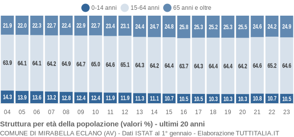 Grafico struttura della popolazione Comune di Mirabella Eclano (AV)