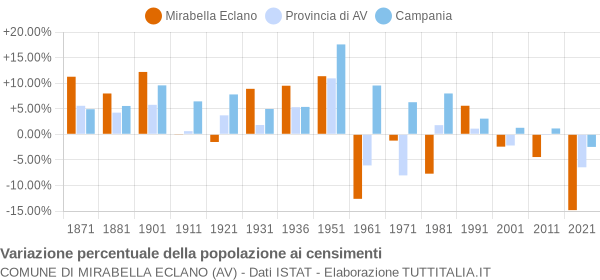 Grafico variazione percentuale della popolazione Comune di Mirabella Eclano (AV)