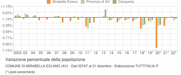 Variazione percentuale della popolazione Comune di Mirabella Eclano (AV)