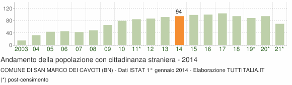 Grafico andamento popolazione stranieri Comune di San Marco dei Cavoti (BN)