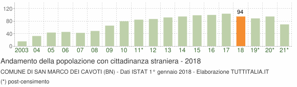 Grafico andamento popolazione stranieri Comune di San Marco dei Cavoti (BN)
