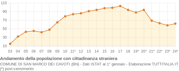 Andamento popolazione stranieri Comune di San Marco dei Cavoti (BN)