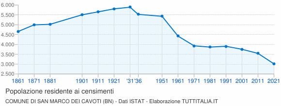 Grafico andamento storico popolazione Comune di San Marco dei Cavoti (BN)