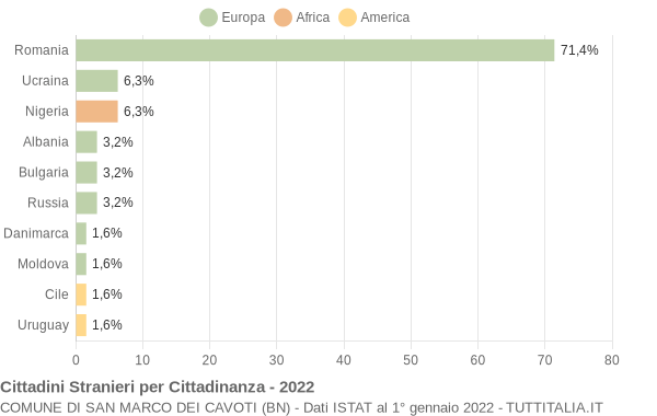 Grafico cittadinanza stranieri - San Marco dei Cavoti 2022