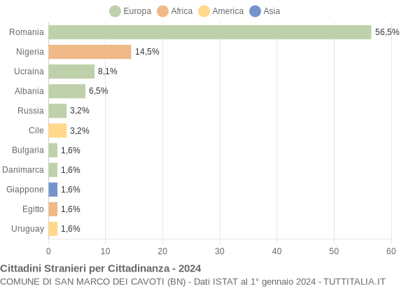 Grafico cittadinanza stranieri - San Marco dei Cavoti 2024