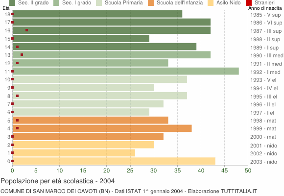 Grafico Popolazione in età scolastica - San Marco dei Cavoti 2004