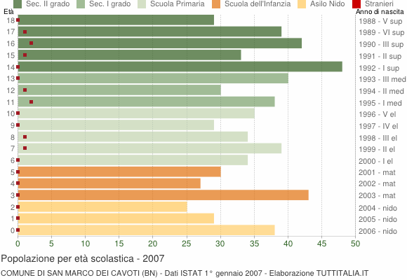 Grafico Popolazione in età scolastica - San Marco dei Cavoti 2007