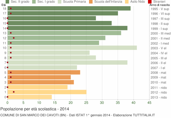 Grafico Popolazione in età scolastica - San Marco dei Cavoti 2014