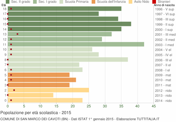 Grafico Popolazione in età scolastica - San Marco dei Cavoti 2015