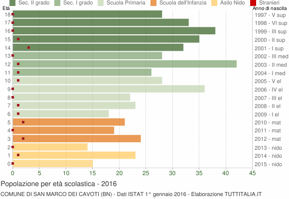 Grafico Popolazione in età scolastica - San Marco dei Cavoti 2016