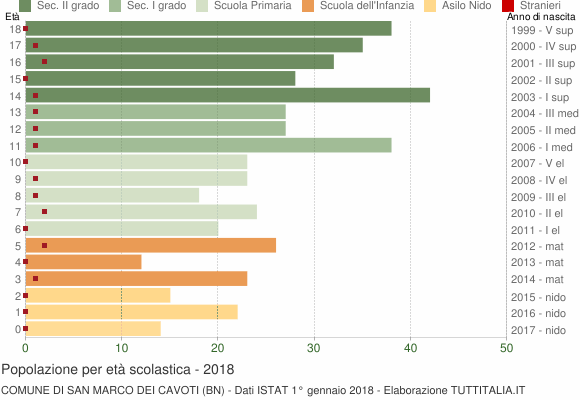 Grafico Popolazione in età scolastica - San Marco dei Cavoti 2018