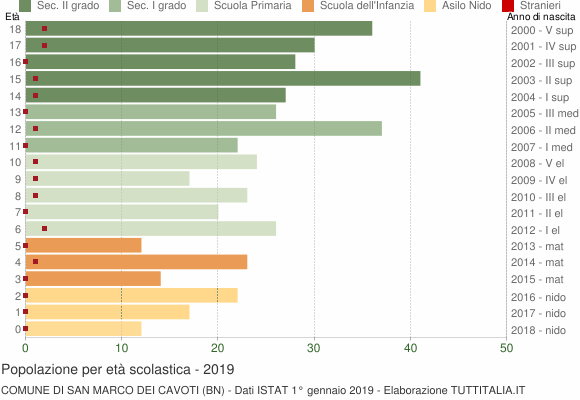 Grafico Popolazione in età scolastica - San Marco dei Cavoti 2019