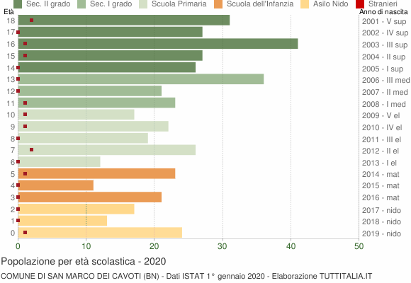 Grafico Popolazione in età scolastica - San Marco dei Cavoti 2020