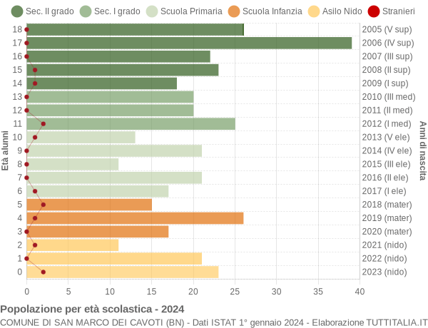 Grafico Popolazione in età scolastica - San Marco dei Cavoti 2024