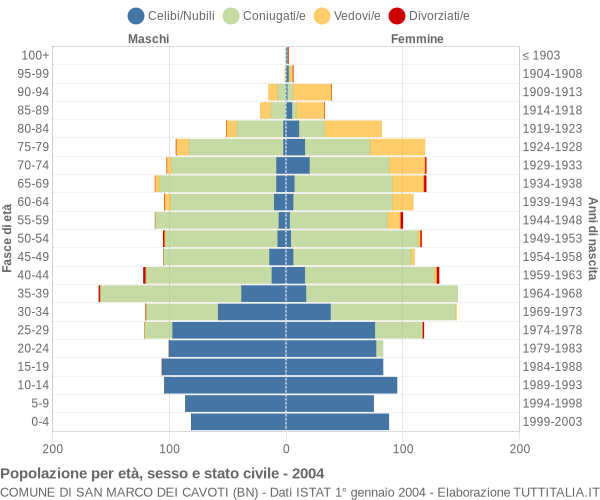 Grafico Popolazione per età, sesso e stato civile Comune di San Marco dei Cavoti (BN)