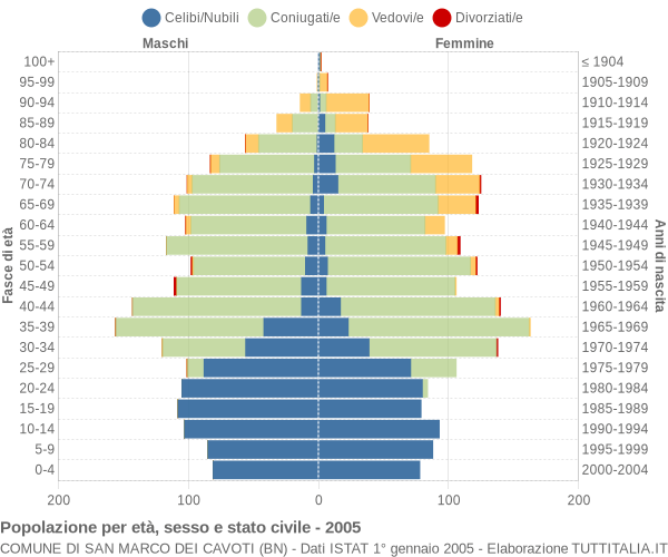 Grafico Popolazione per età, sesso e stato civile Comune di San Marco dei Cavoti (BN)