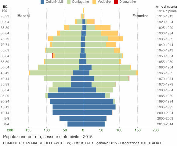 Grafico Popolazione per età, sesso e stato civile Comune di San Marco dei Cavoti (BN)