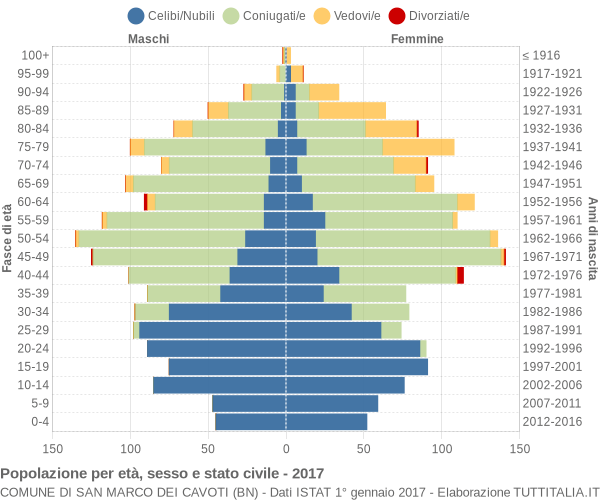 Grafico Popolazione per età, sesso e stato civile Comune di San Marco dei Cavoti (BN)