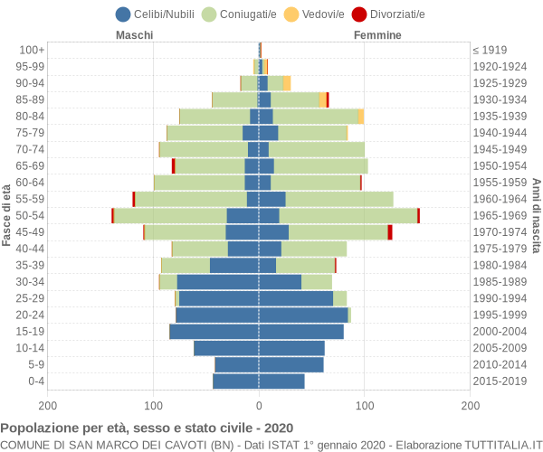 Grafico Popolazione per età, sesso e stato civile Comune di San Marco dei Cavoti (BN)