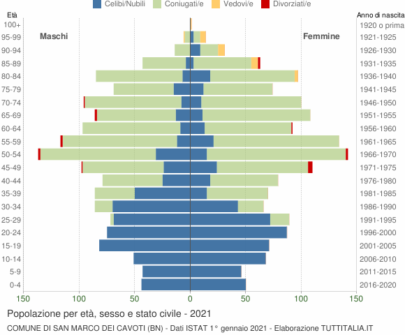Grafico Popolazione per età, sesso e stato civile Comune di San Marco dei Cavoti (BN)