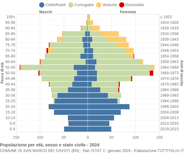 Grafico Popolazione per età, sesso e stato civile Comune di San Marco dei Cavoti (BN)