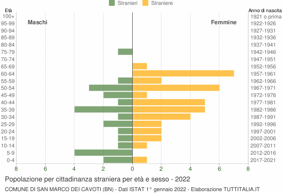 Grafico cittadini stranieri - San Marco dei Cavoti 2022