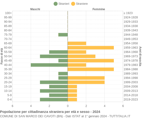 Grafico cittadini stranieri - San Marco dei Cavoti 2024