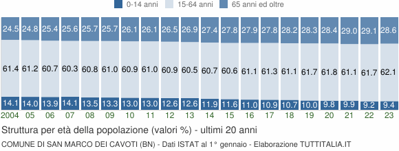Grafico struttura della popolazione Comune di San Marco dei Cavoti (BN)