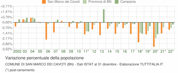 Variazione percentuale della popolazione Comune di San Marco dei Cavoti (BN)