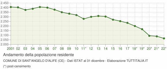 Andamento popolazione Comune di Sant'Angelo d'Alife (CE)