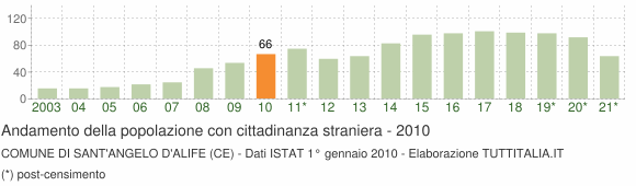 Grafico andamento popolazione stranieri Comune di Sant'Angelo d'Alife (CE)