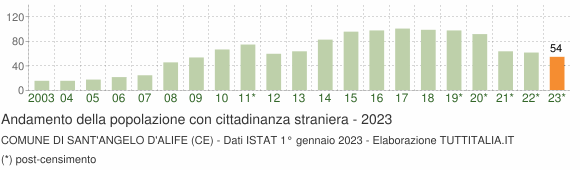 Grafico andamento popolazione stranieri Comune di Sant'Angelo d'Alife (CE)