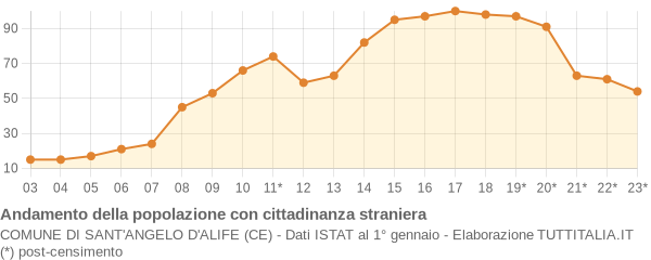 Andamento popolazione stranieri Comune di Sant'Angelo d'Alife (CE)