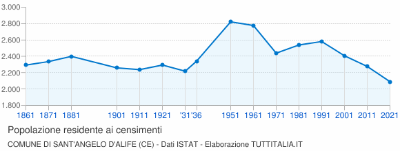 Grafico andamento storico popolazione Comune di Sant'Angelo d'Alife (CE)