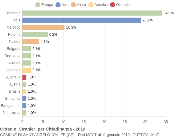 Grafico cittadinanza stranieri - Sant'Angelo d'Alife 2019