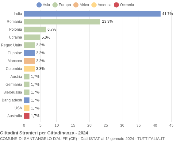 Grafico cittadinanza stranieri - Sant'Angelo d'Alife 2024