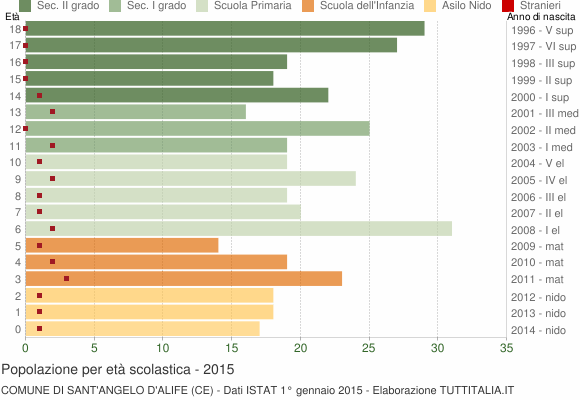 Grafico Popolazione in età scolastica - Sant'Angelo d'Alife 2015