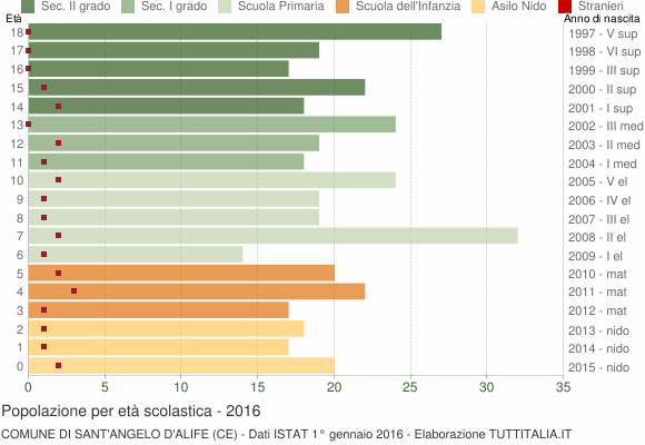 Grafico Popolazione in età scolastica - Sant'Angelo d'Alife 2016