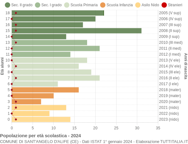 Grafico Popolazione in età scolastica - Sant'Angelo d'Alife 2024