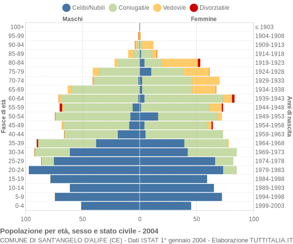 Grafico Popolazione per età, sesso e stato civile Comune di Sant'Angelo d'Alife (CE)