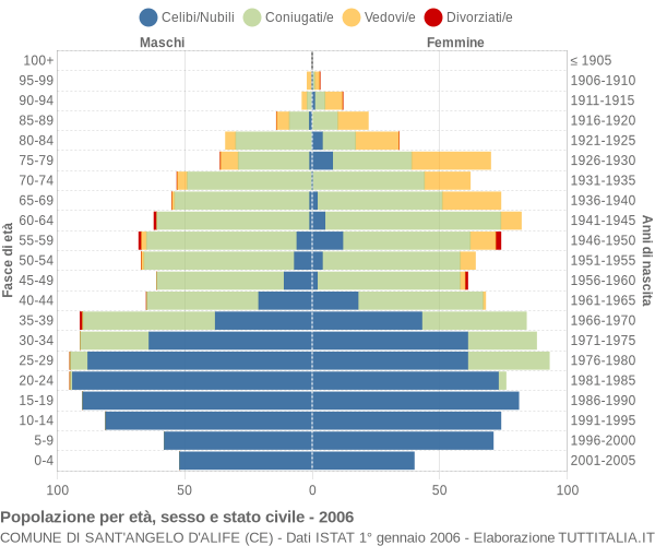 Grafico Popolazione per età, sesso e stato civile Comune di Sant'Angelo d'Alife (CE)