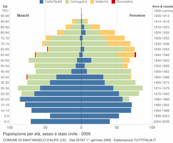 Grafico Popolazione per età, sesso e stato civile Comune di Sant'Angelo d'Alife (CE)