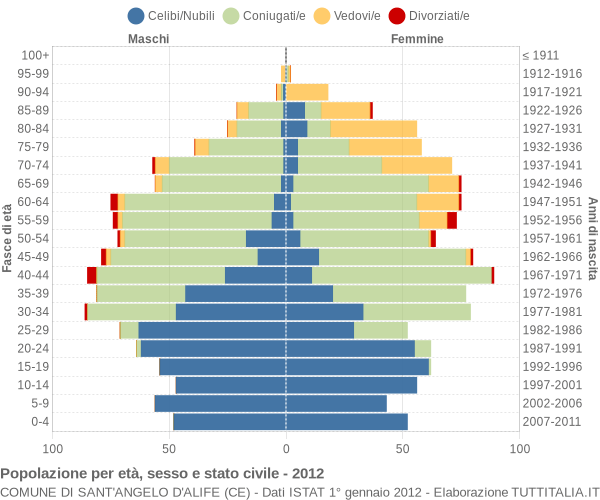 Grafico Popolazione per età, sesso e stato civile Comune di Sant'Angelo d'Alife (CE)