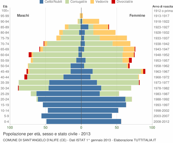 Grafico Popolazione per età, sesso e stato civile Comune di Sant'Angelo d'Alife (CE)